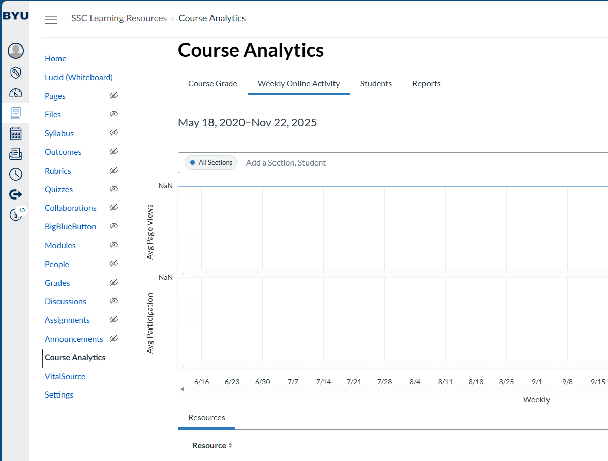 The course analytics dashboard showing enrollment and engagement charts.